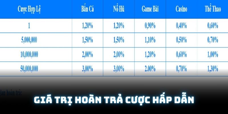 Giá trị hoàn trả cực kỳ hấp dẫn dành cho khách hàng