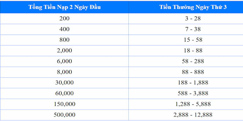 Tổng nạp 2 ngày đầu càng cao thưởng càng lớn